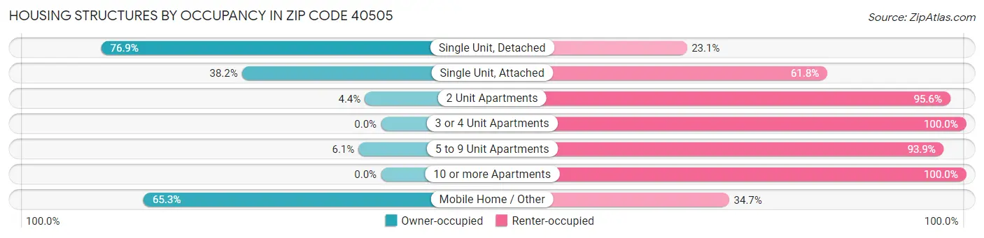Housing Structures by Occupancy in Zip Code 40505