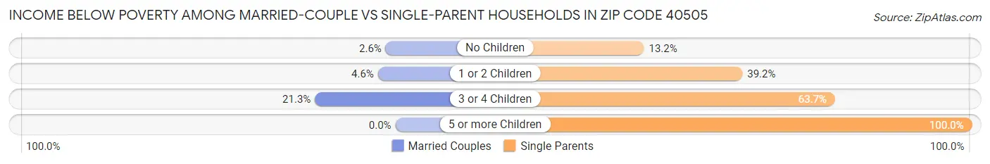 Income Below Poverty Among Married-Couple vs Single-Parent Households in Zip Code 40505