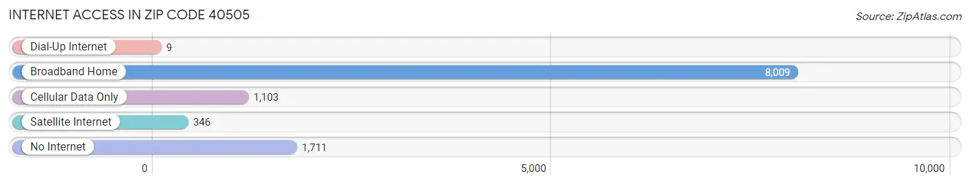 Internet Access in Zip Code 40505