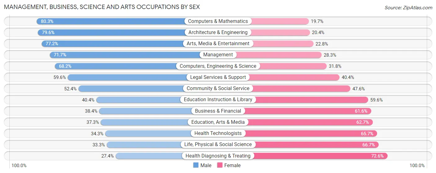 Management, Business, Science and Arts Occupations by Sex in Zip Code 40505
