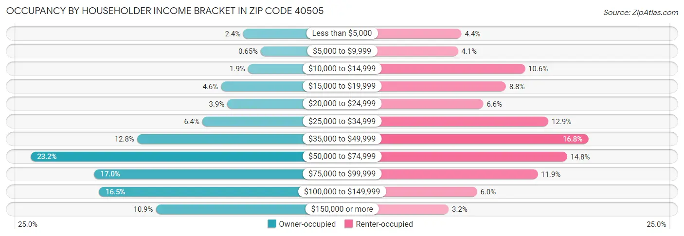 Occupancy by Householder Income Bracket in Zip Code 40505