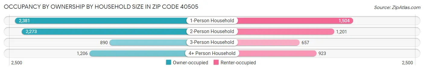 Occupancy by Ownership by Household Size in Zip Code 40505