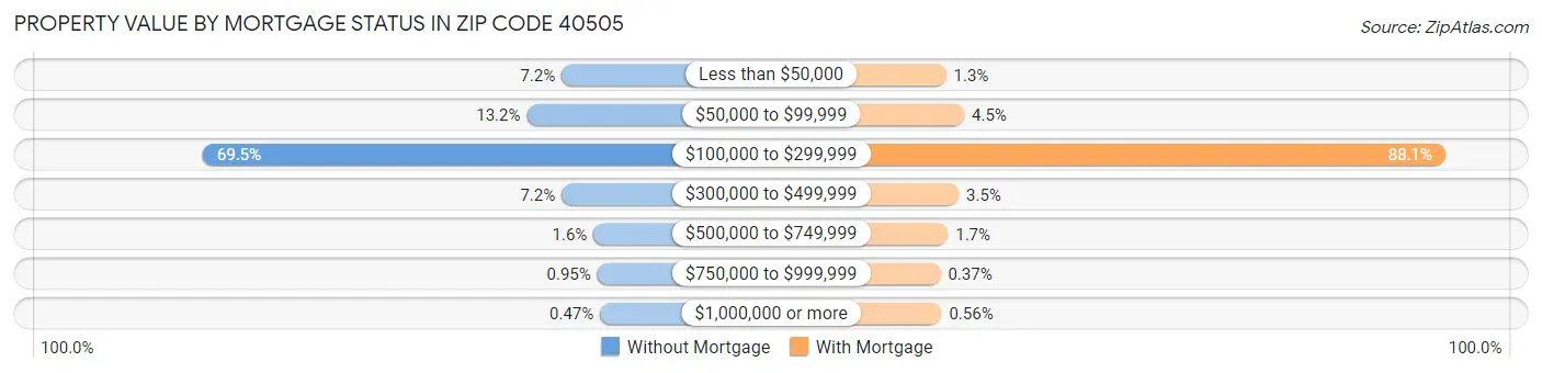 Property Value by Mortgage Status in Zip Code 40505