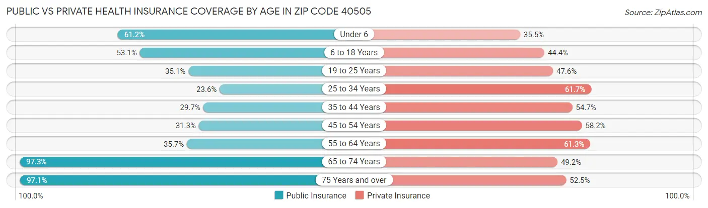 Public vs Private Health Insurance Coverage by Age in Zip Code 40505