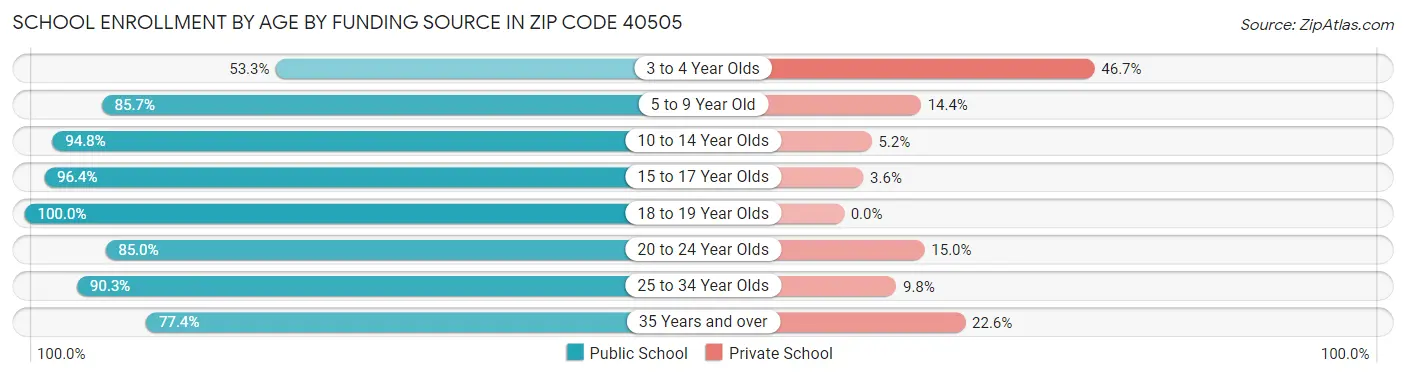 School Enrollment by Age by Funding Source in Zip Code 40505