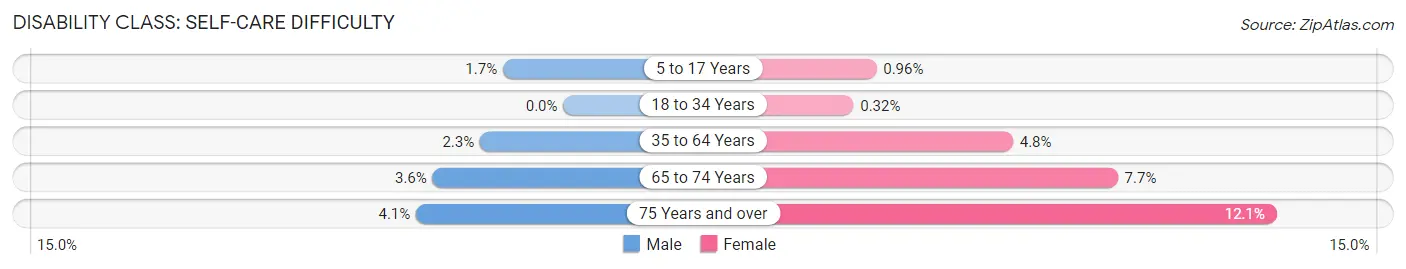 Disability in Zip Code 40505: <span>Self-Care Difficulty</span>