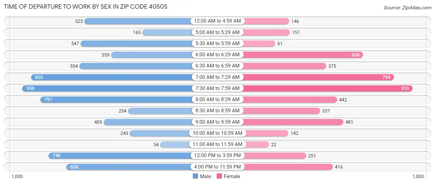 Time of Departure to Work by Sex in Zip Code 40505
