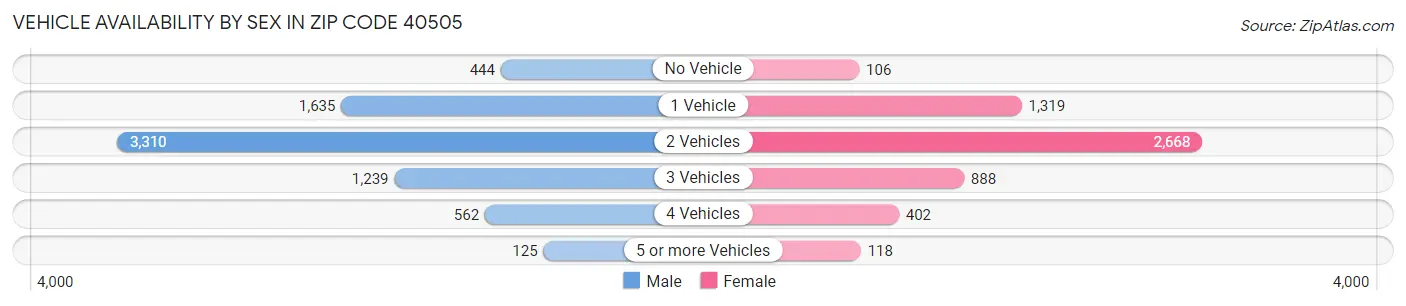 Vehicle Availability by Sex in Zip Code 40505