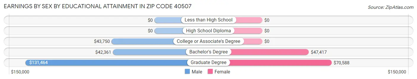 Earnings by Sex by Educational Attainment in Zip Code 40507