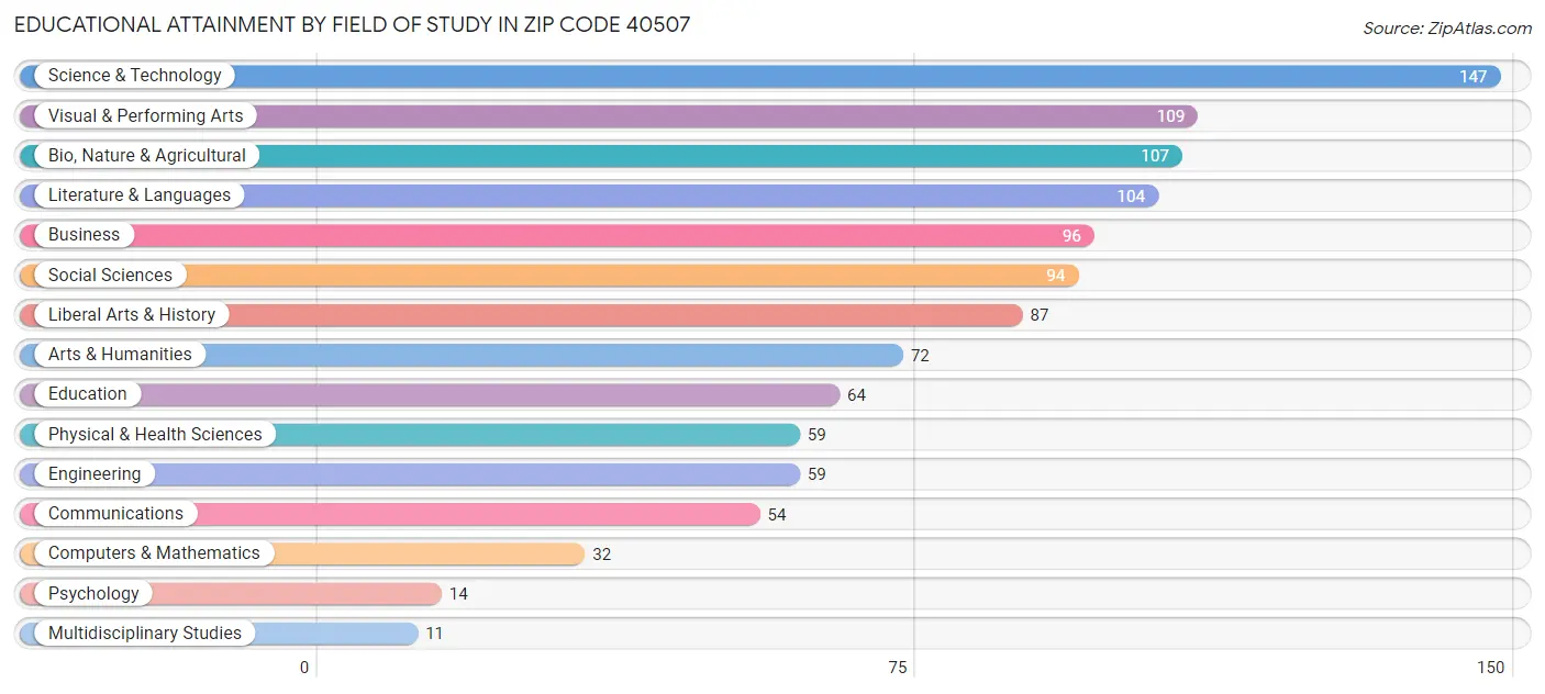 Educational Attainment by Field of Study in Zip Code 40507