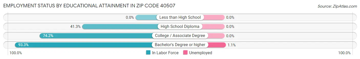 Employment Status by Educational Attainment in Zip Code 40507