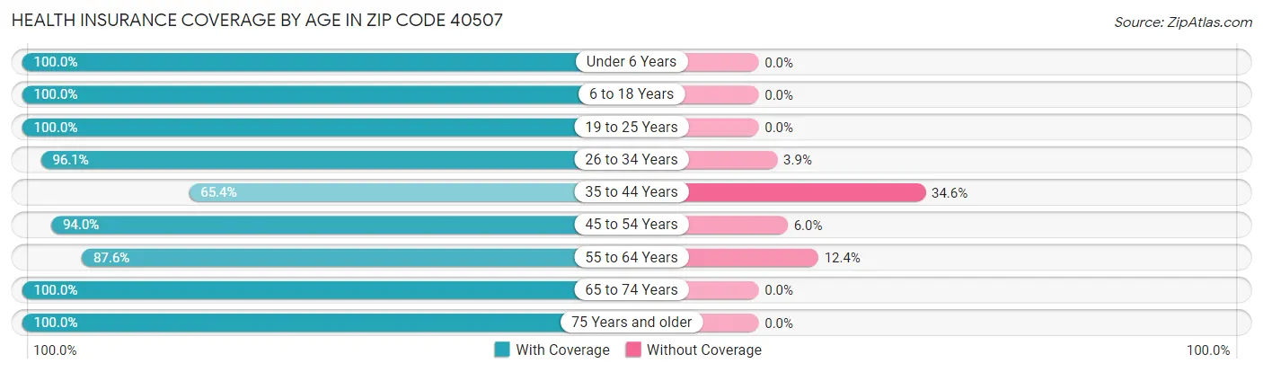 Health Insurance Coverage by Age in Zip Code 40507