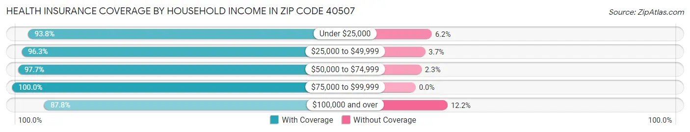 Health Insurance Coverage by Household Income in Zip Code 40507
