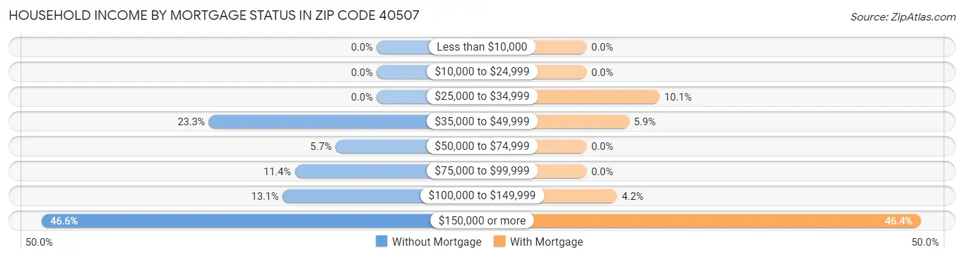 Household Income by Mortgage Status in Zip Code 40507