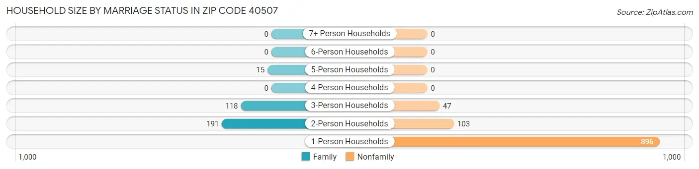 Household Size by Marriage Status in Zip Code 40507
