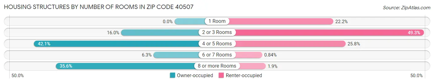 Housing Structures by Number of Rooms in Zip Code 40507