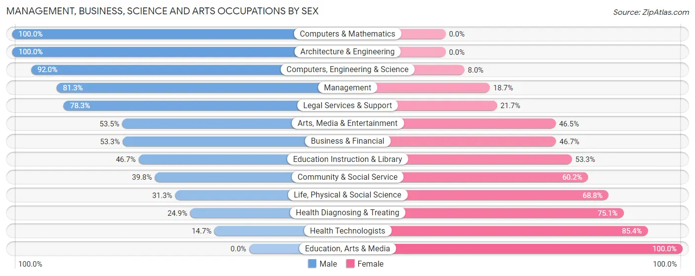 Management, Business, Science and Arts Occupations by Sex in Zip Code 40507