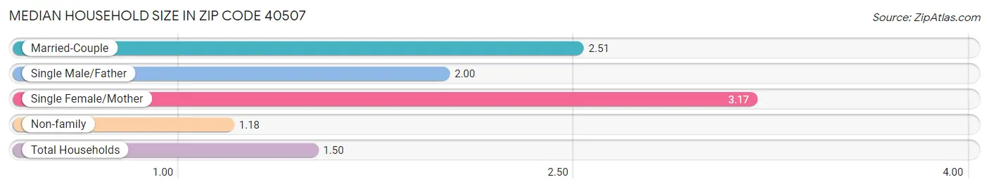 Median Household Size in Zip Code 40507