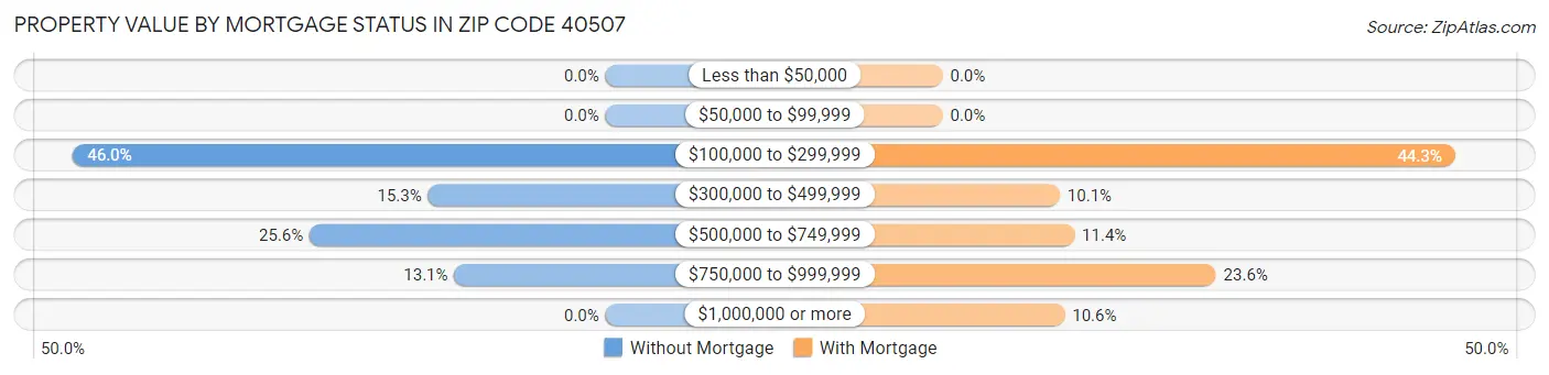 Property Value by Mortgage Status in Zip Code 40507