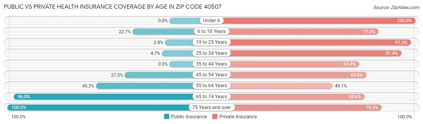 Public vs Private Health Insurance Coverage by Age in Zip Code 40507
