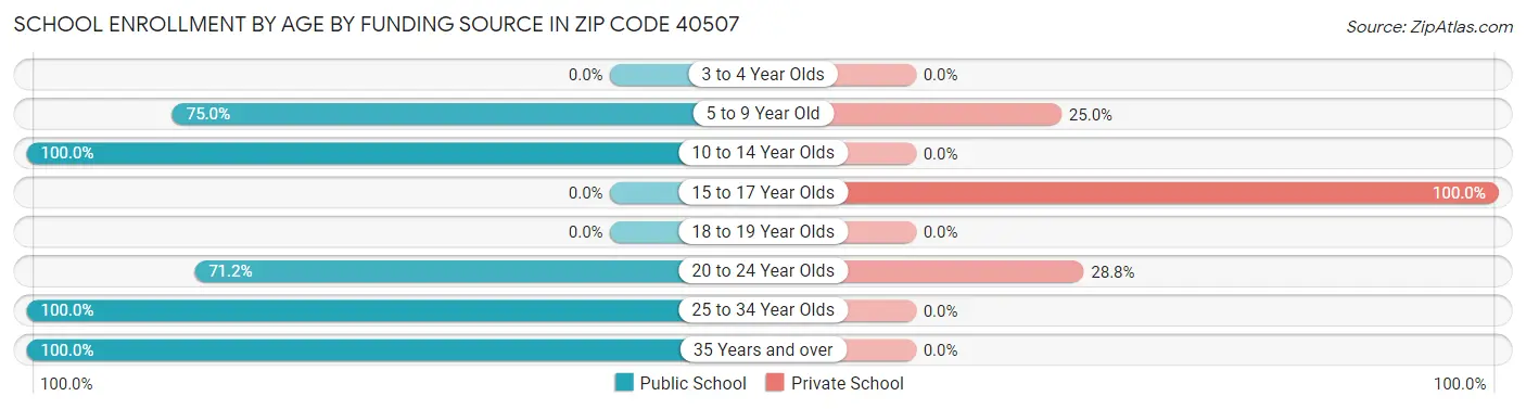 School Enrollment by Age by Funding Source in Zip Code 40507