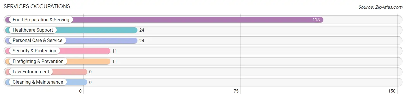 Services Occupations in Zip Code 40507
