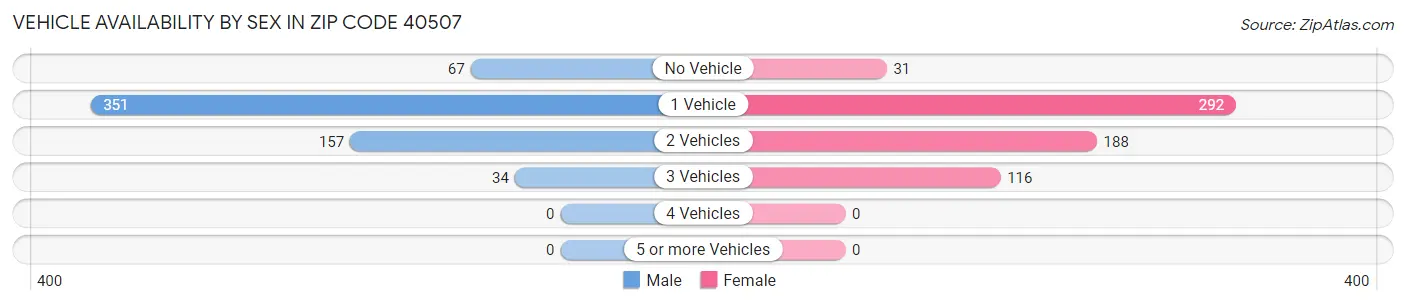 Vehicle Availability by Sex in Zip Code 40507