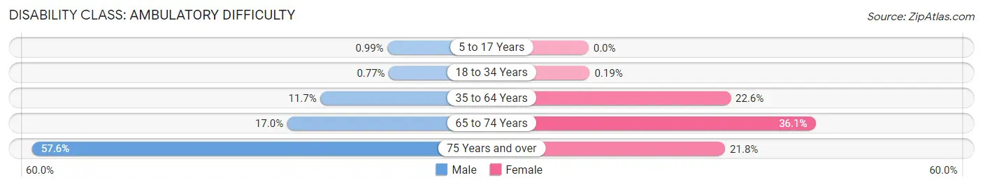 Disability in Zip Code 40508: <span>Ambulatory Difficulty</span>