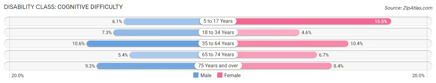 Disability in Zip Code 40508: <span>Cognitive Difficulty</span>