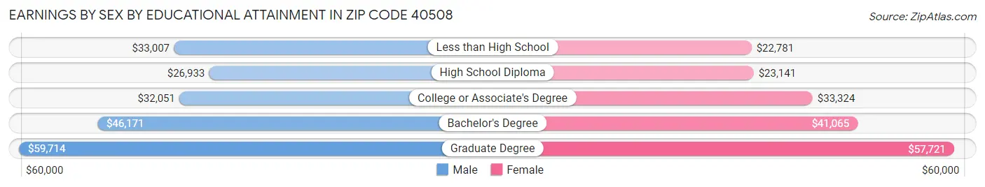 Earnings by Sex by Educational Attainment in Zip Code 40508