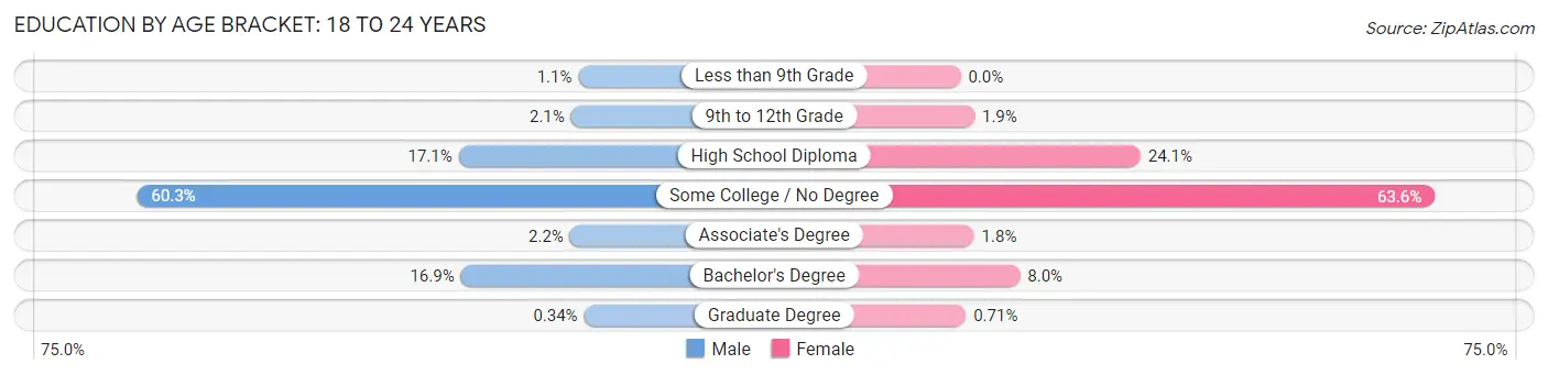Education By Age Bracket in Zip Code 40508: 18 to 24 Years