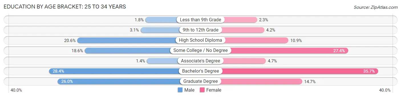 Education By Age Bracket in Zip Code 40508: 25 to 34 Years