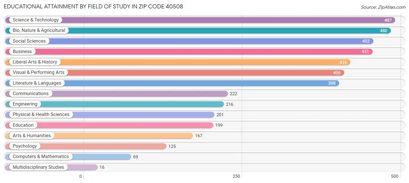 Educational Attainment by Field of Study in Zip Code 40508