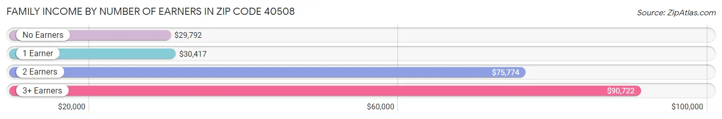 Family Income by Number of Earners in Zip Code 40508