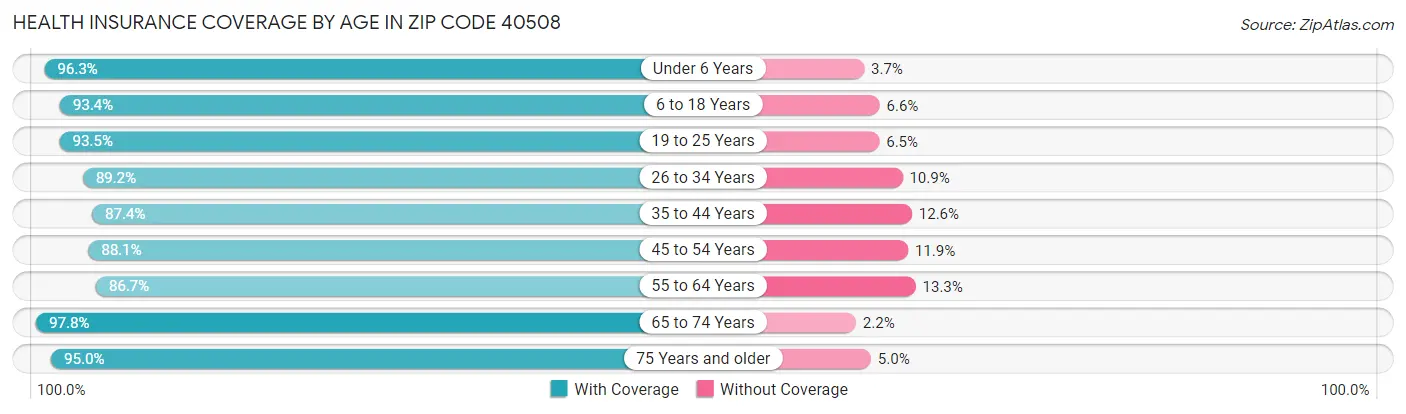 Health Insurance Coverage by Age in Zip Code 40508