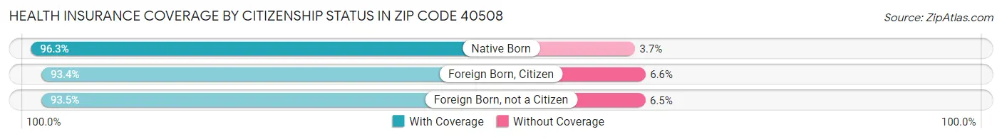 Health Insurance Coverage by Citizenship Status in Zip Code 40508