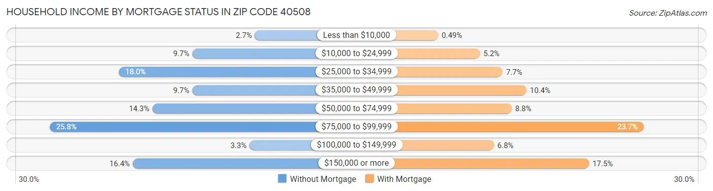 Household Income by Mortgage Status in Zip Code 40508