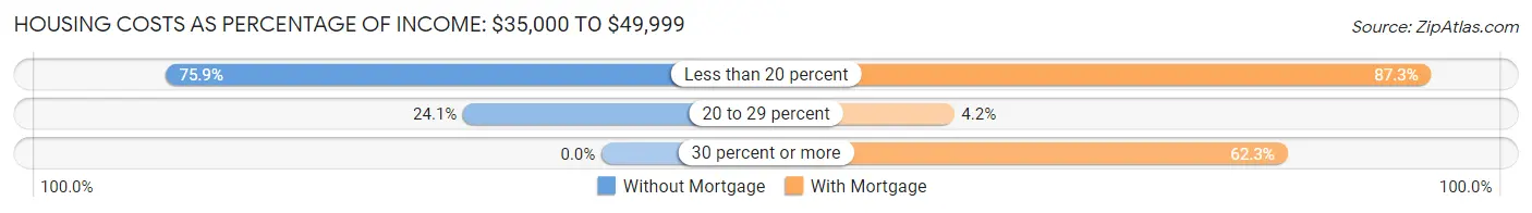 Housing Costs as Percentage of Income in Zip Code 40508: <span>$35,000 to $49,999</span>