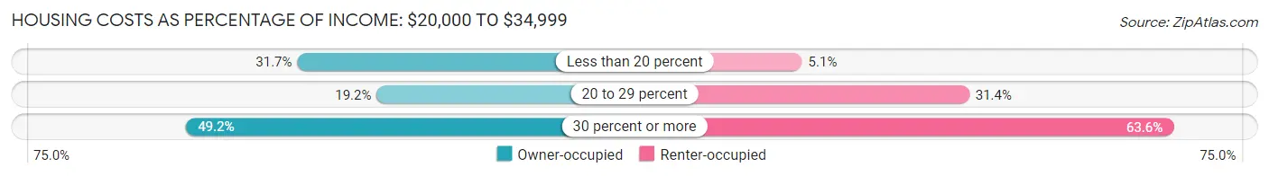 Housing Costs as Percentage of Income in Zip Code 40508: <span>$20,000 to $34,999</span>
