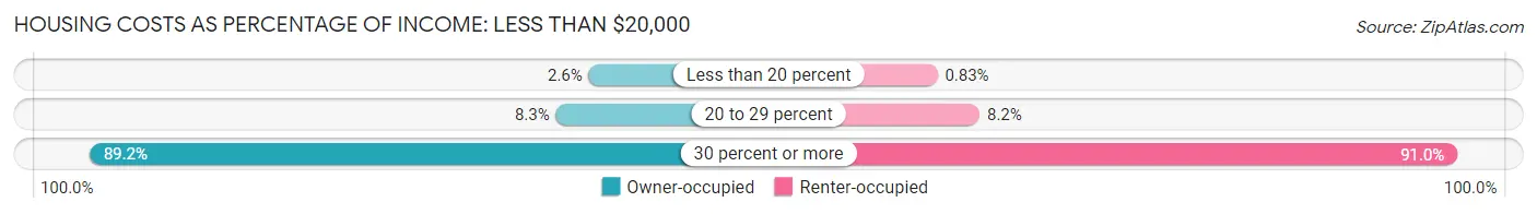Housing Costs as Percentage of Income in Zip Code 40508: <span>Less than $20,000</span>