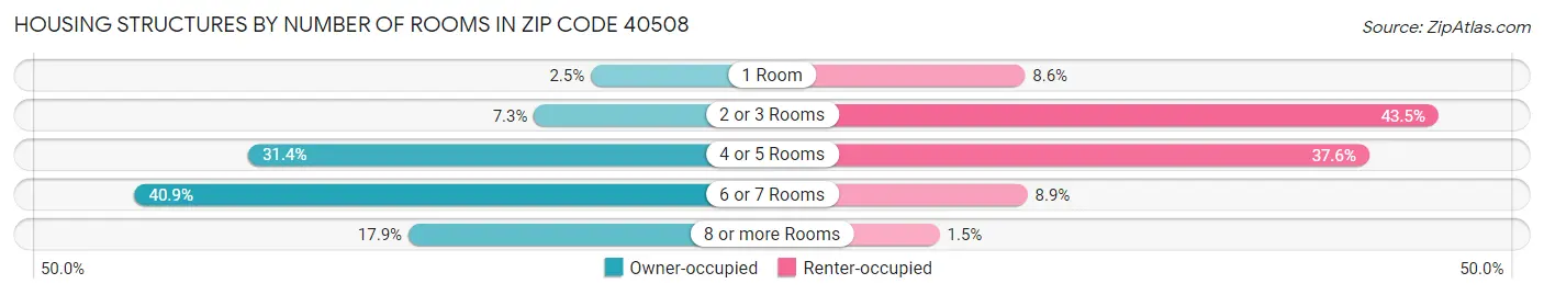 Housing Structures by Number of Rooms in Zip Code 40508