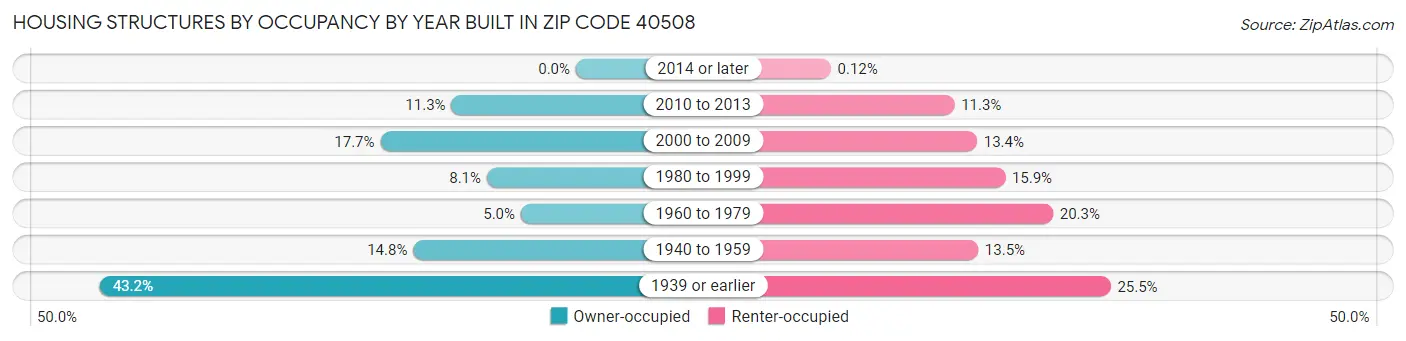 Housing Structures by Occupancy by Year Built in Zip Code 40508