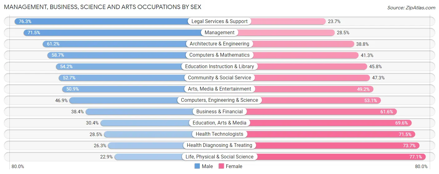 Management, Business, Science and Arts Occupations by Sex in Zip Code 40508