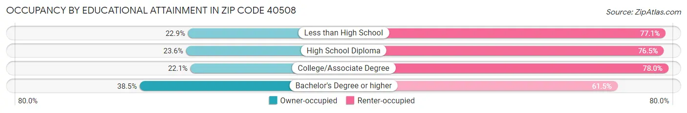 Occupancy by Educational Attainment in Zip Code 40508