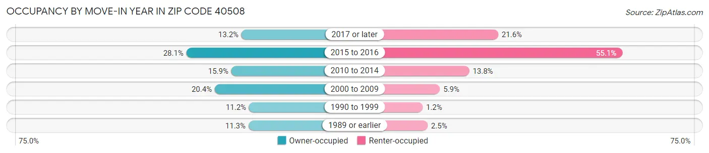Occupancy by Move-In Year in Zip Code 40508
