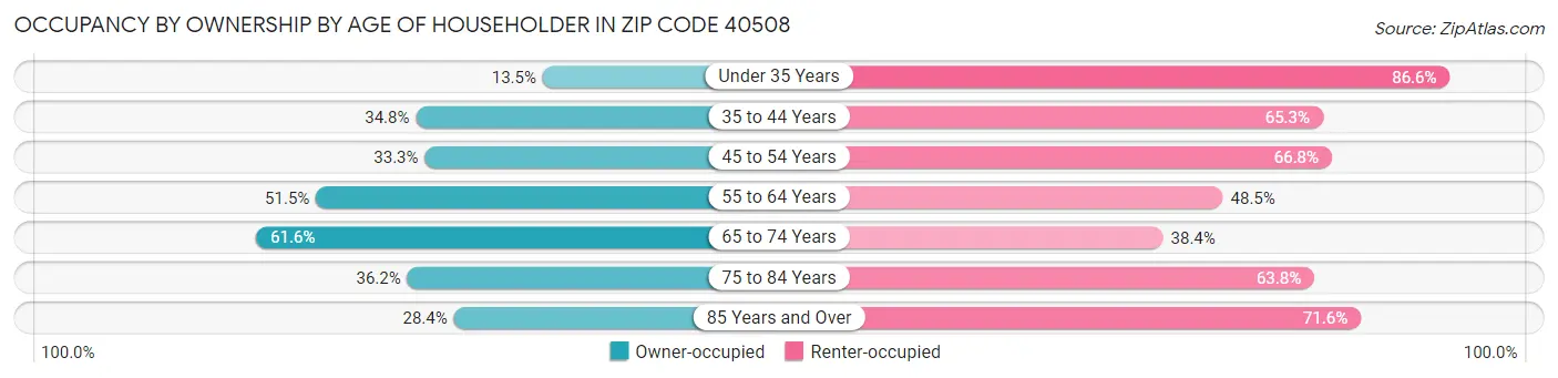 Occupancy by Ownership by Age of Householder in Zip Code 40508