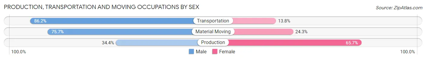 Production, Transportation and Moving Occupations by Sex in Zip Code 40508