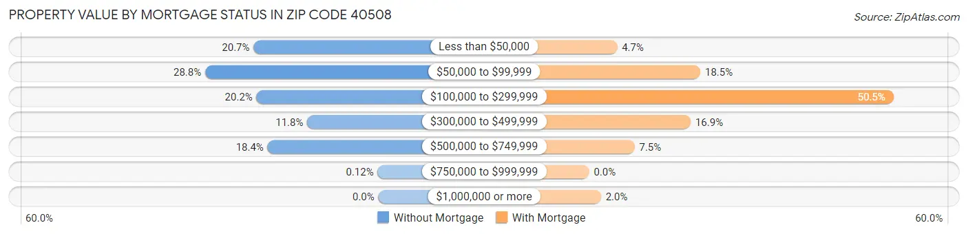 Property Value by Mortgage Status in Zip Code 40508