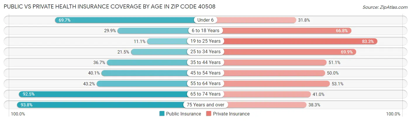 Public vs Private Health Insurance Coverage by Age in Zip Code 40508