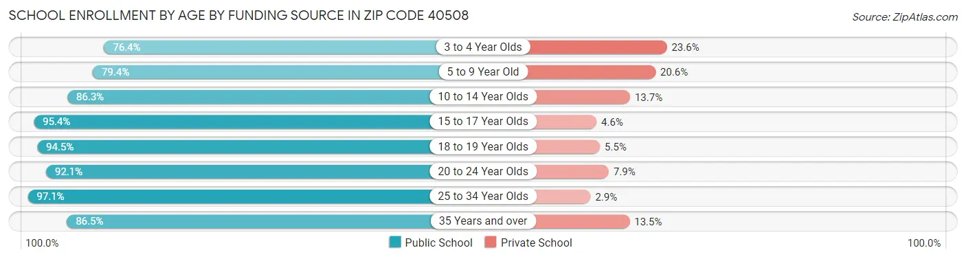 School Enrollment by Age by Funding Source in Zip Code 40508